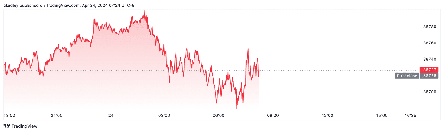 Dow futures (April 24, 2024)