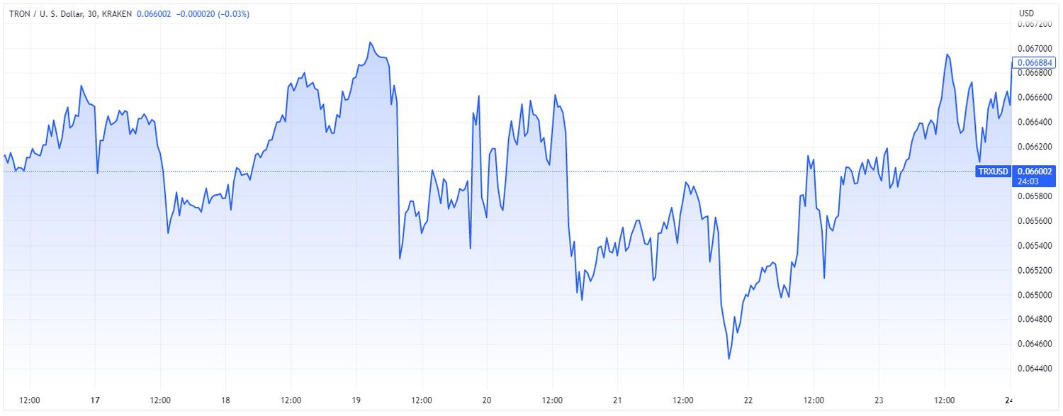 Price chart for TRON cryptocurrency over 7-day period ending April 24, 2023.