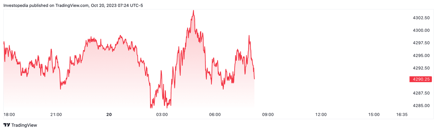S&P 500 futures (Oct. 20, 2023)