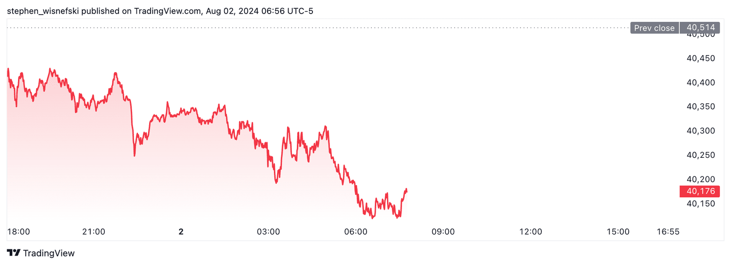 DJIA futures - August 2, 2024