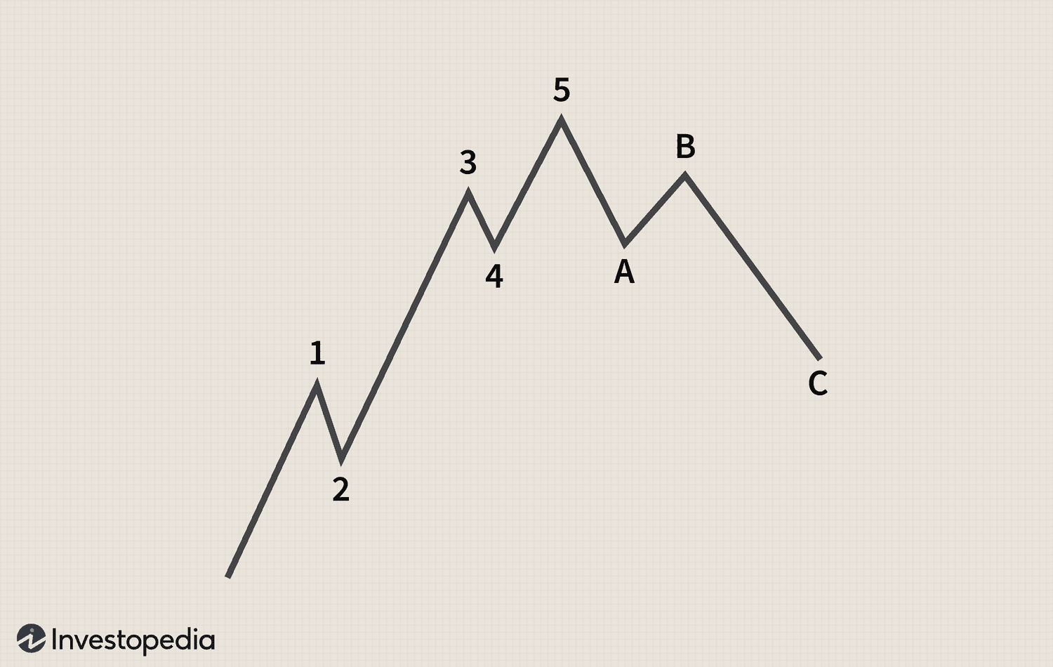 Elliott Wave Theory