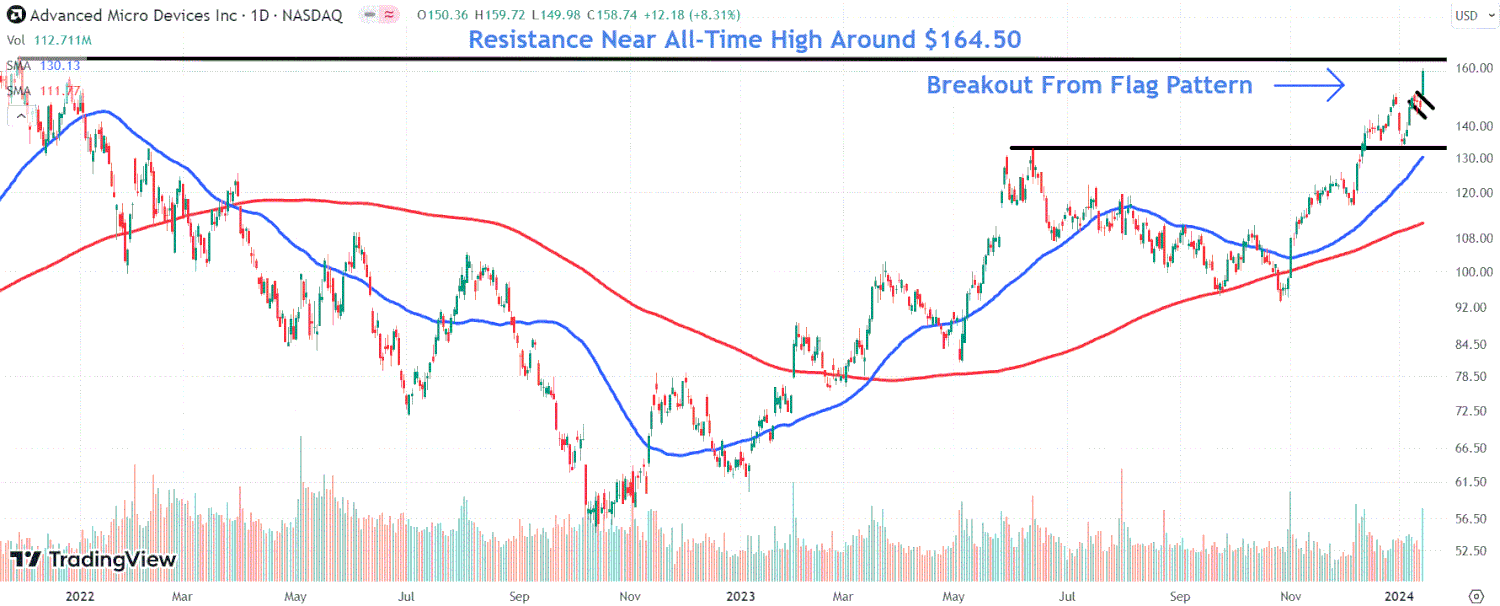 This image depicts the AMD chart.