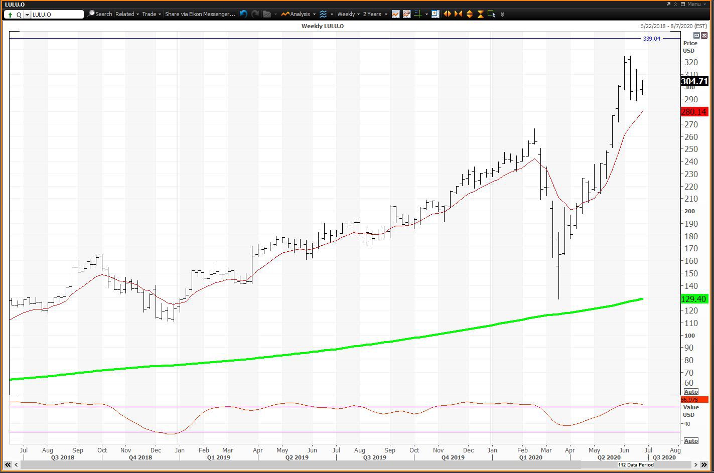 Weekly chart showing the share price performance of Lululemon Athletica Inc. (LULU)