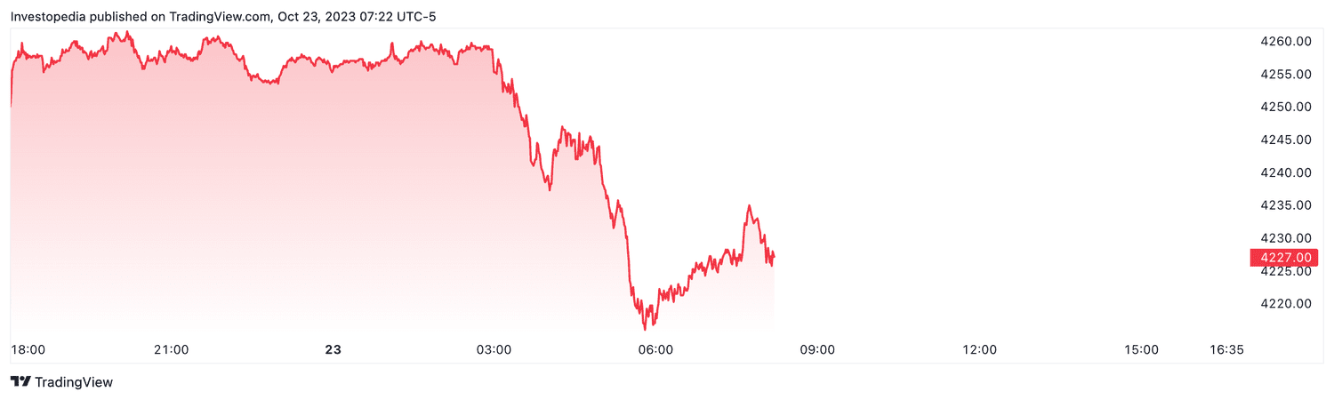 S&P 500 futures (Oct. 23, 2023)