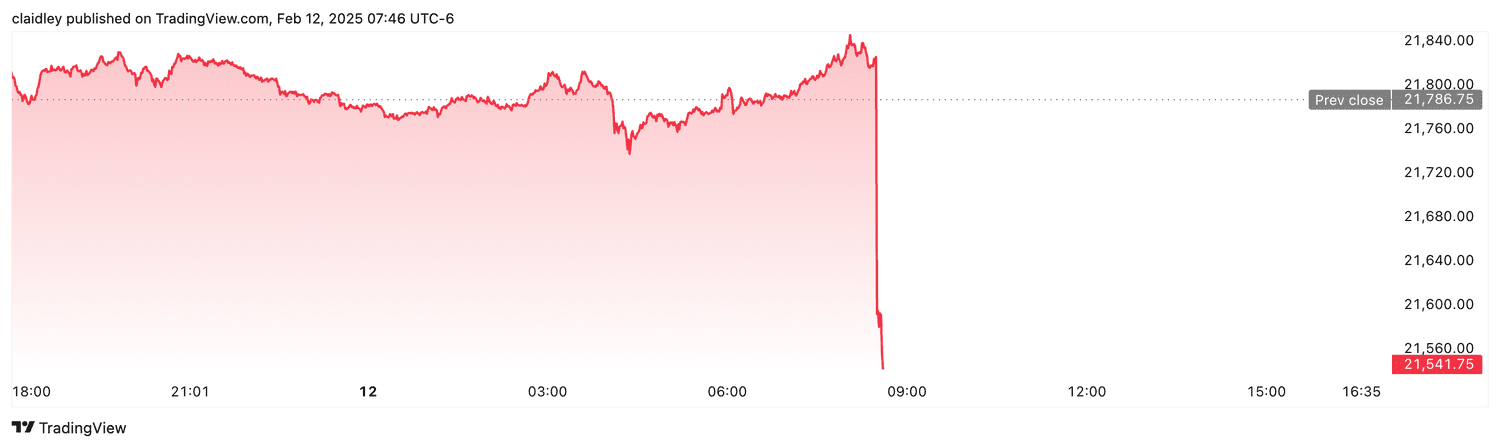 Nasdaq 100 futures (Feb. 12, 2025)