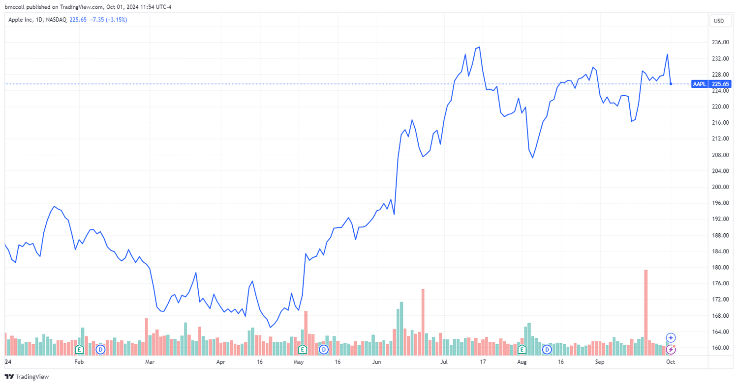 AAPL share-price history year-to-date