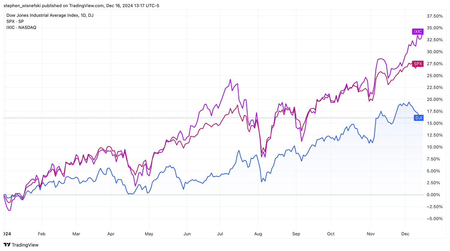 DJIA vs S&P 500 vs Nasdaq Comp YTD