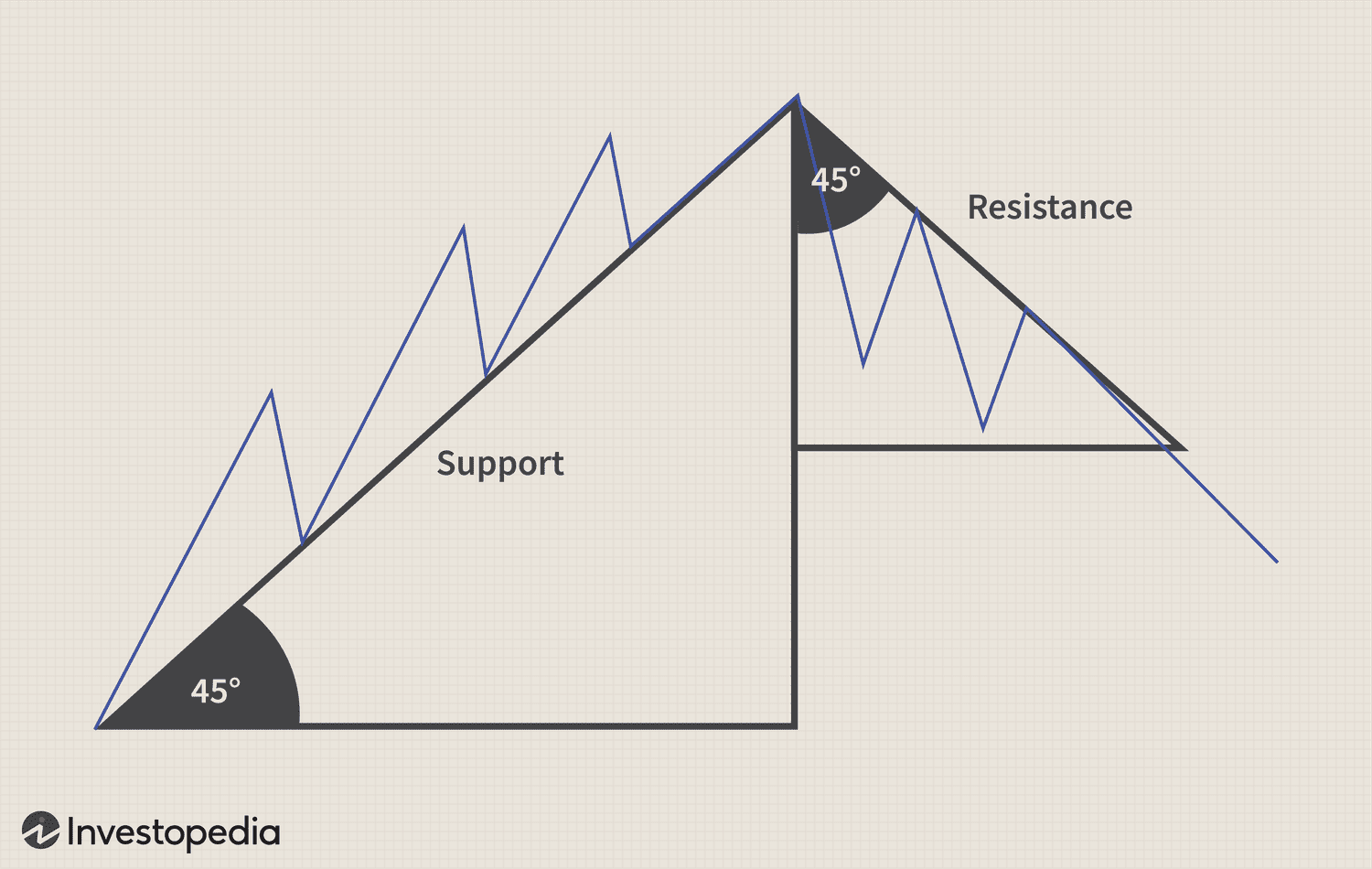 Gann Studies 2