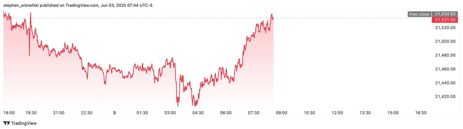 Nasdaq 100 futures - June 3, 2025