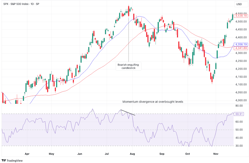 Bearish Engulfing Candlestick