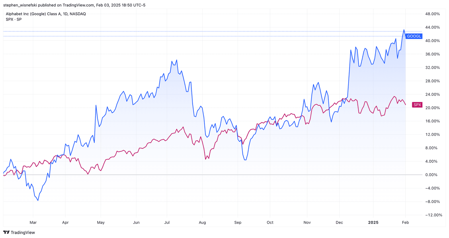 Alphabet (GOOGL) vs S&P 500 over the past 12 months
