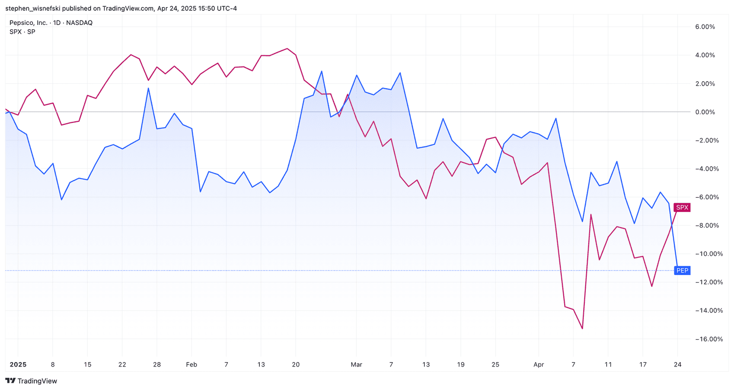 PepsiCo stock price vs S&P 500 since start of 2025 chart