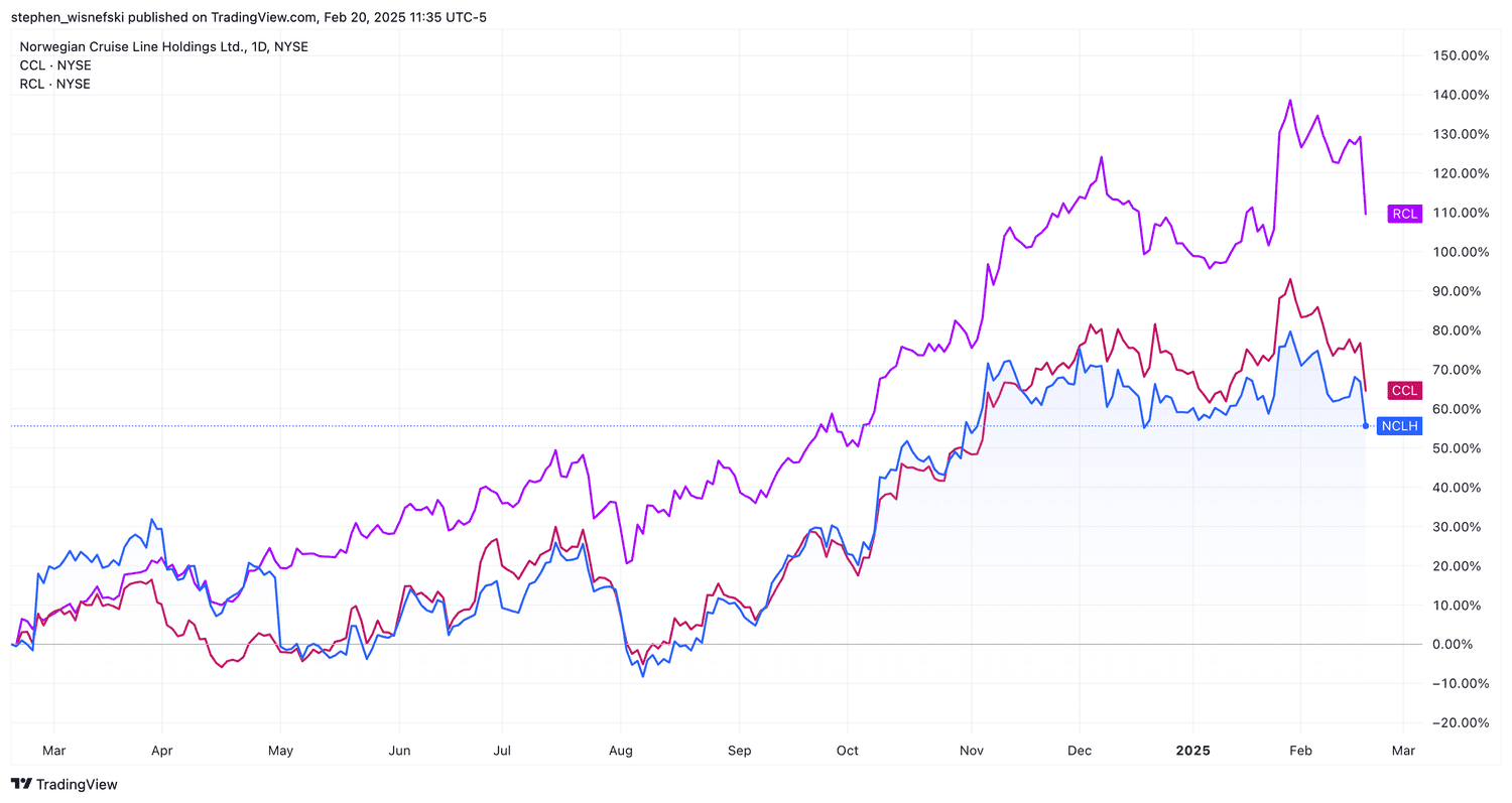 Royal Caribbean, Norwegian Cruise Line and Carnival share price performance chart over past 12 months.