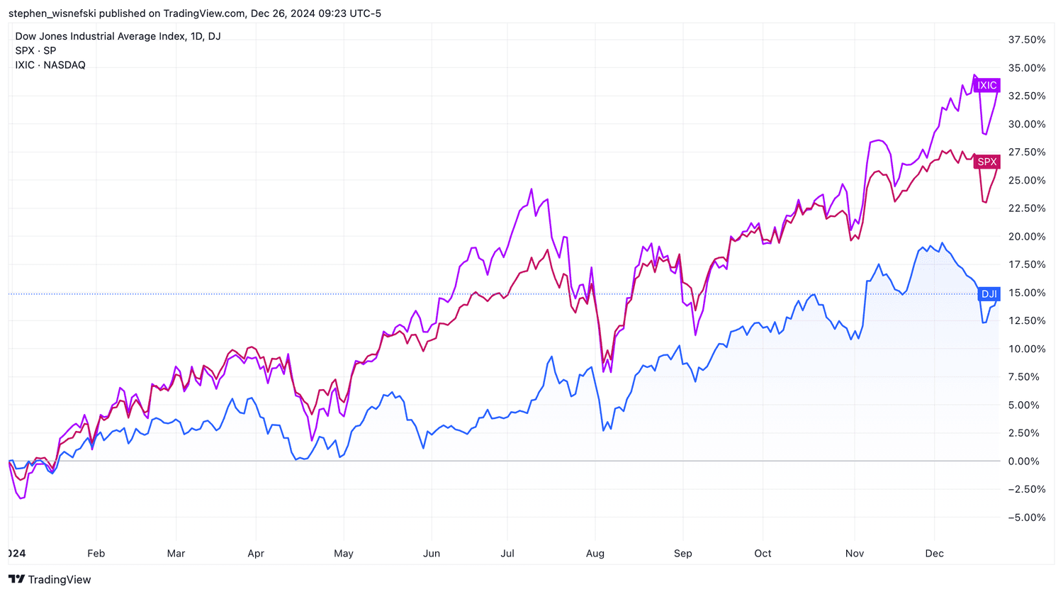 Dow vs S&P 500 vs Nasdaq Composite YTD