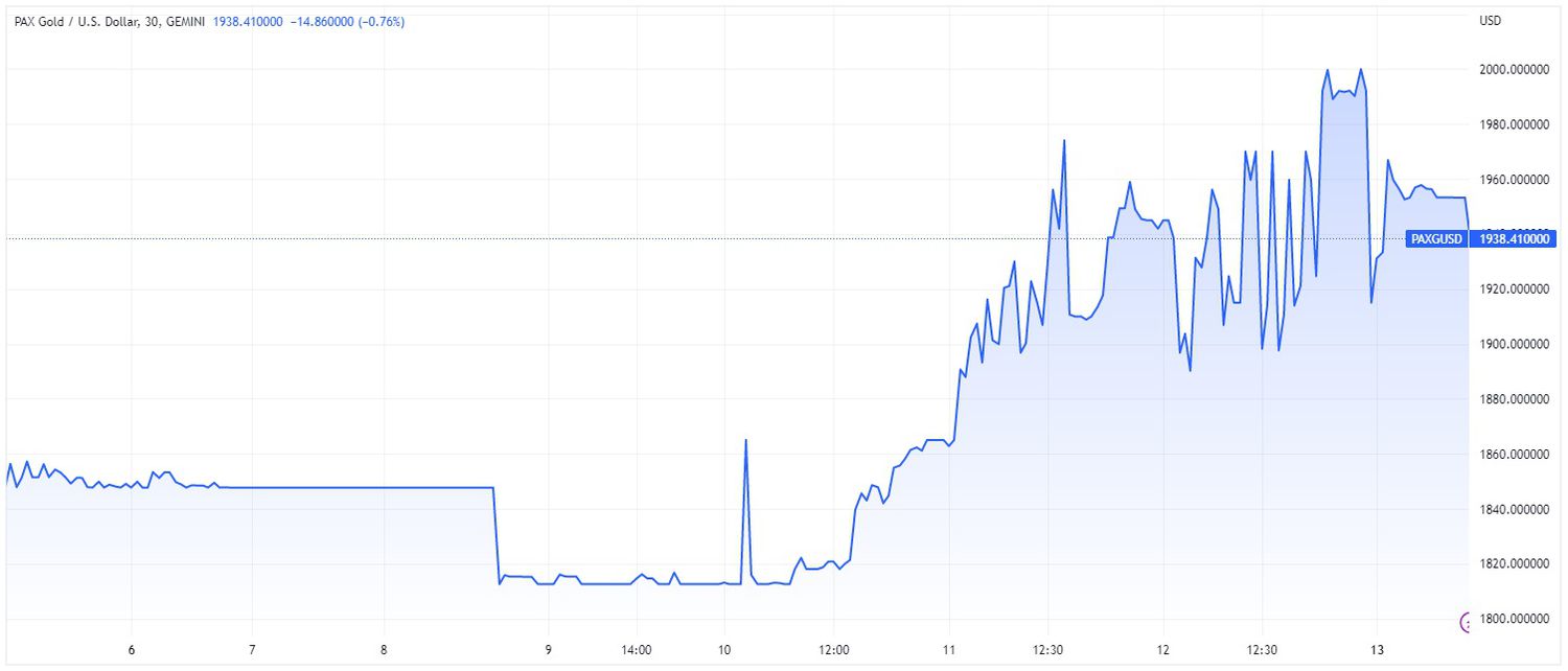 Price chart for PAXG cryptocurrency over 7-day period ending March 13, 2023.