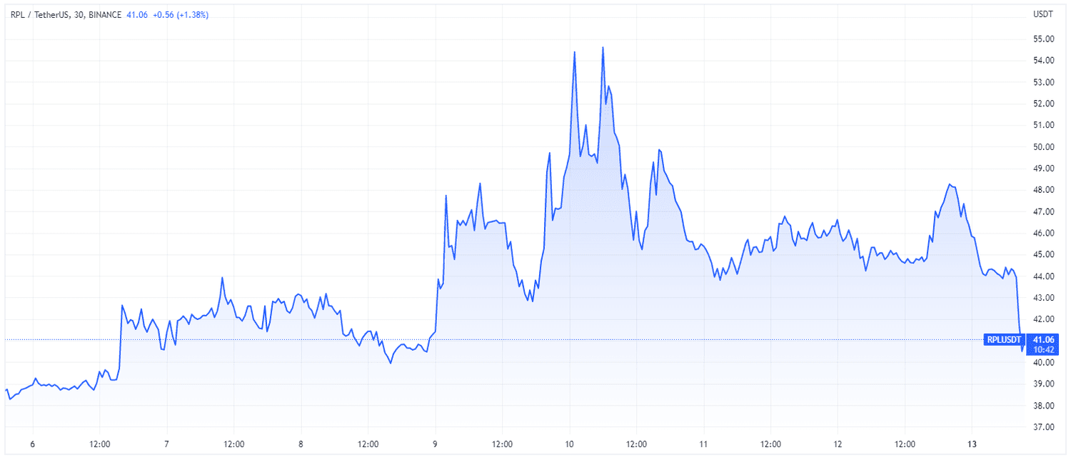 RPL token vs. U.S. dollar