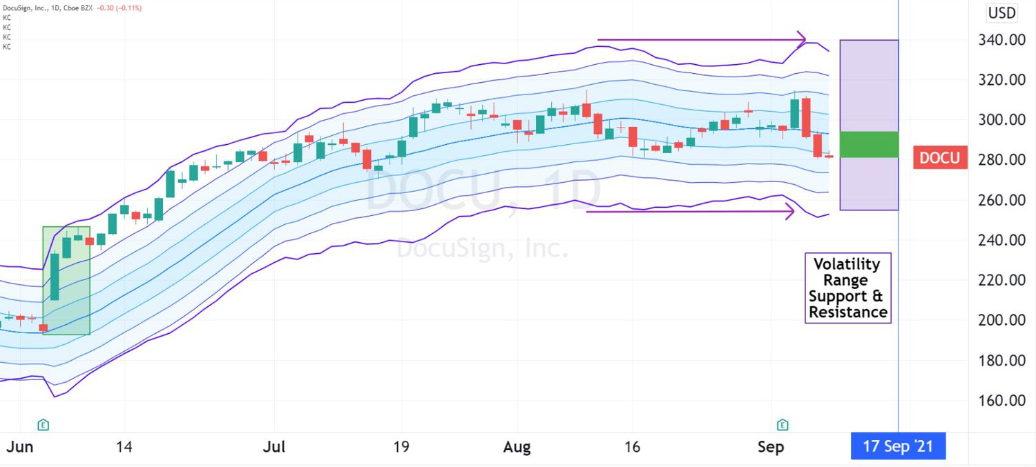 Volatility pattern for DocuSign (DOCU)