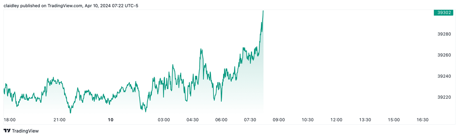 Dow futures (April 10, 2024)