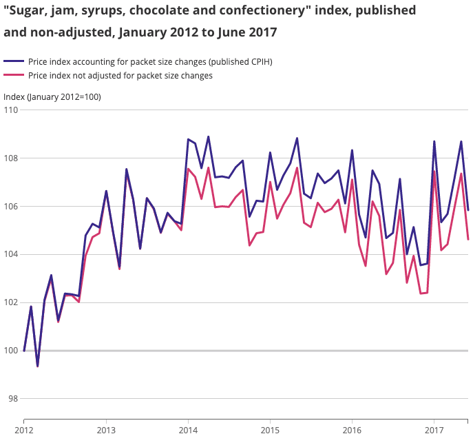 ONS shrinkflation data 2012-2017