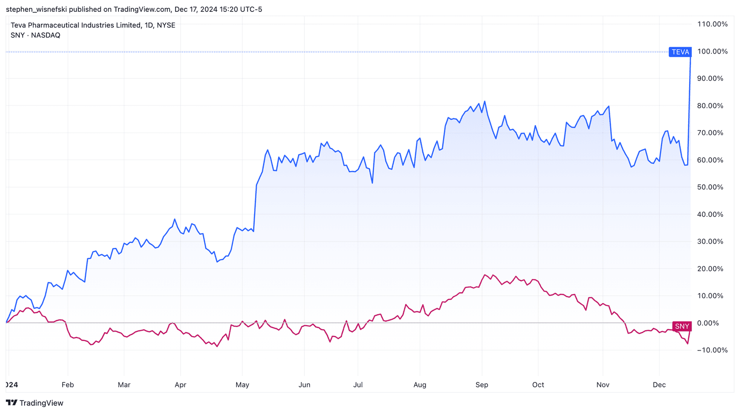 Teva and SNY chart YTD