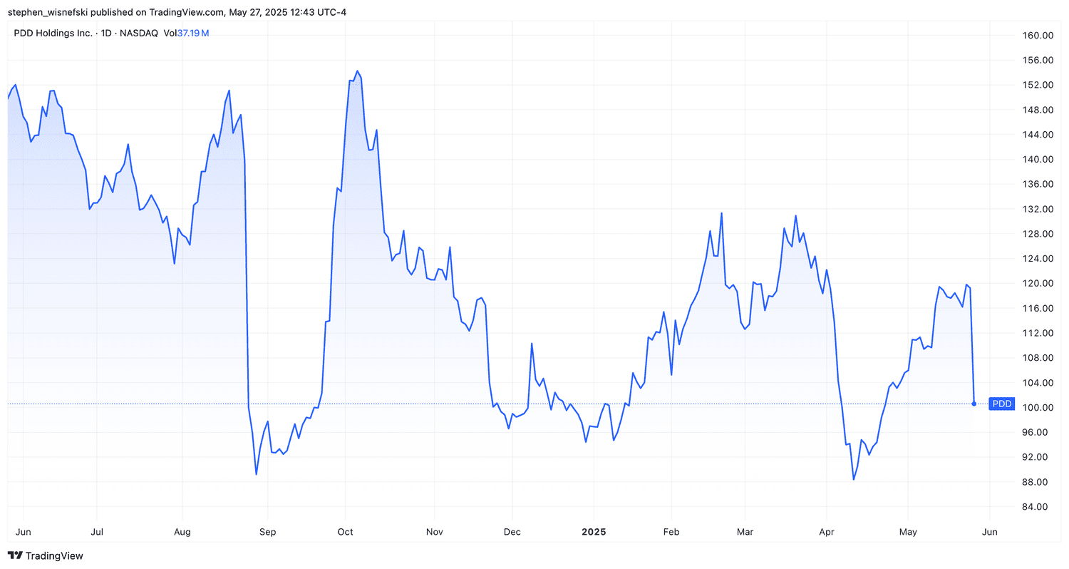 PDD Holdings 12-month price chart