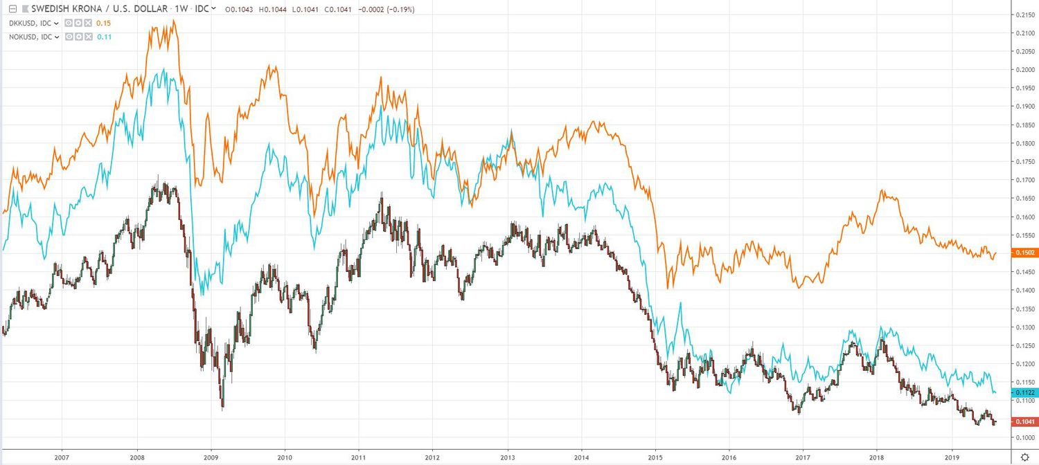 SKK, DKK, NOK charts versus USD