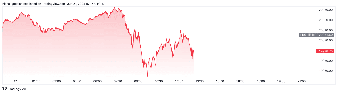 Nasdaq futures (June 21st, 2024).