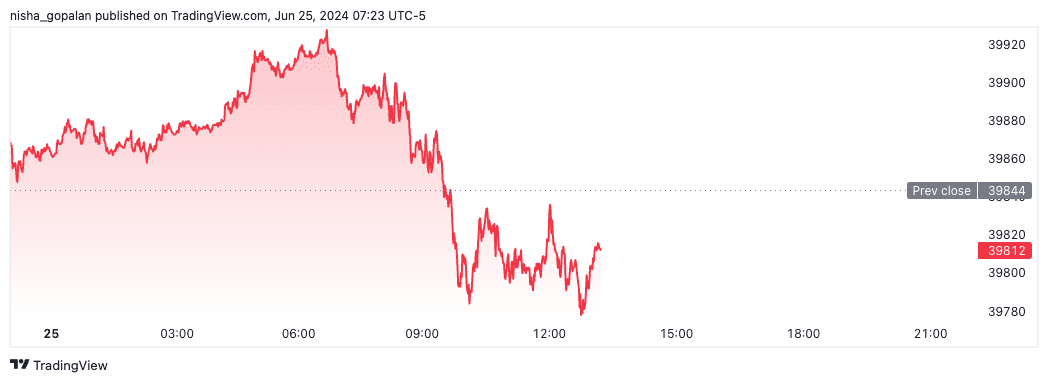 Dow futures (June 25th, 2024).