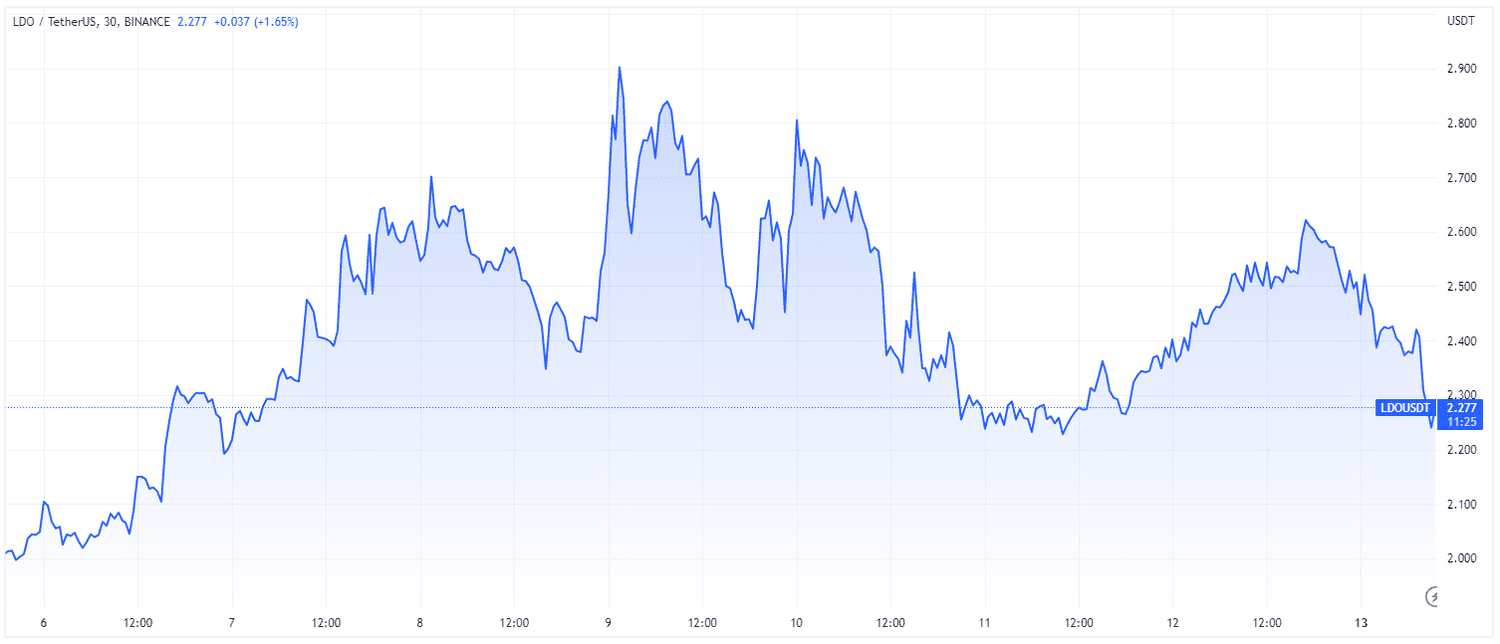 Lido DAO (LDO) token vs. U.S. dollar