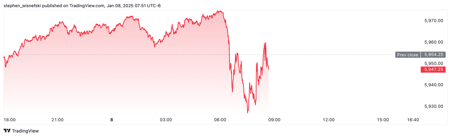 S&P 500 - Jan. 8, 2025