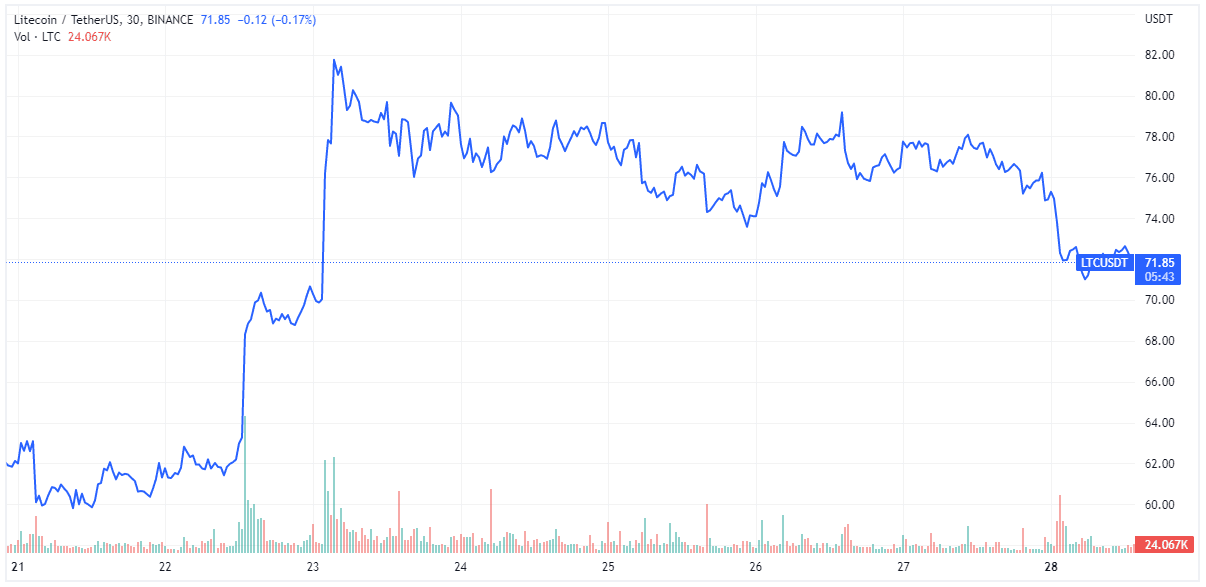 LTC: TradingView
