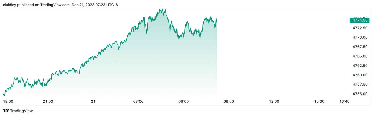 S&P 500 futures (Dec. 21, 2023)