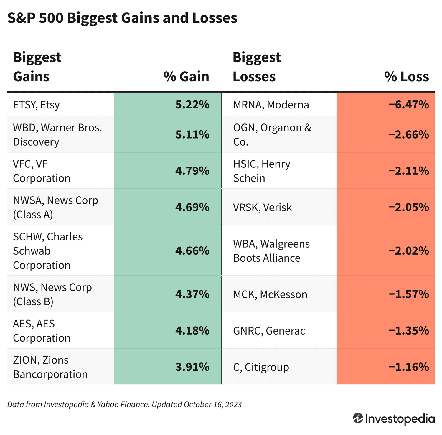 A chart that shows which stocks in the S&P 500 had the biggest gains and losses on Oct. 16, 2023.
