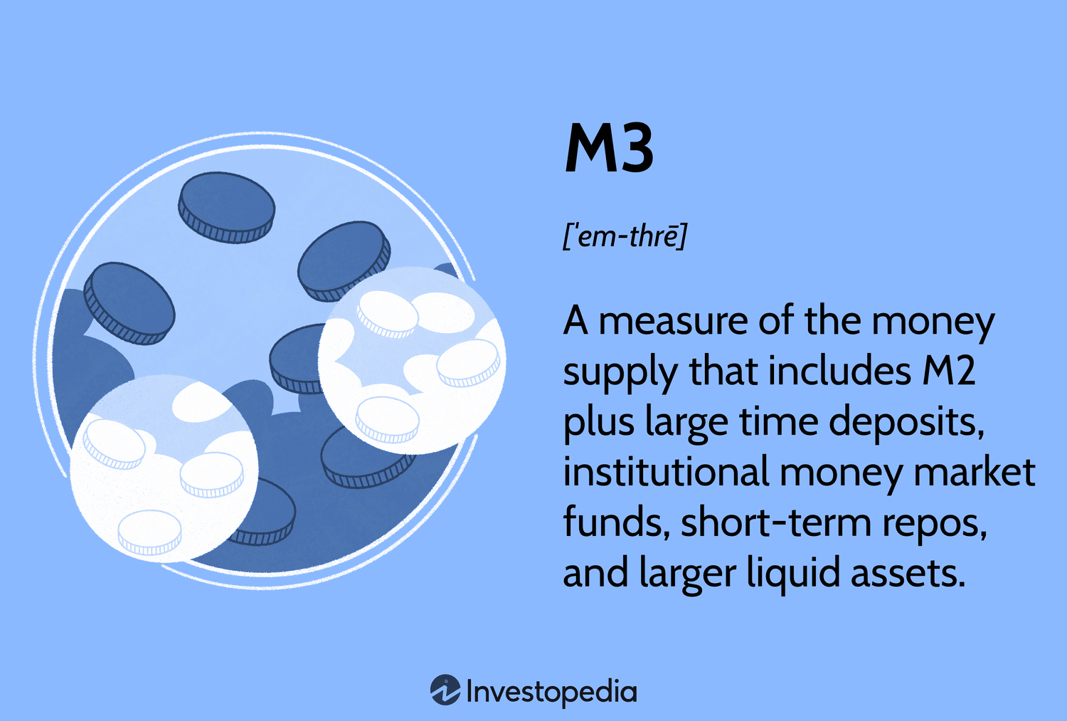 M3: A a measure of the money supply that includes M2 plus large time deposits, institutional money market funds, short-term repos, and larger liquid assets.