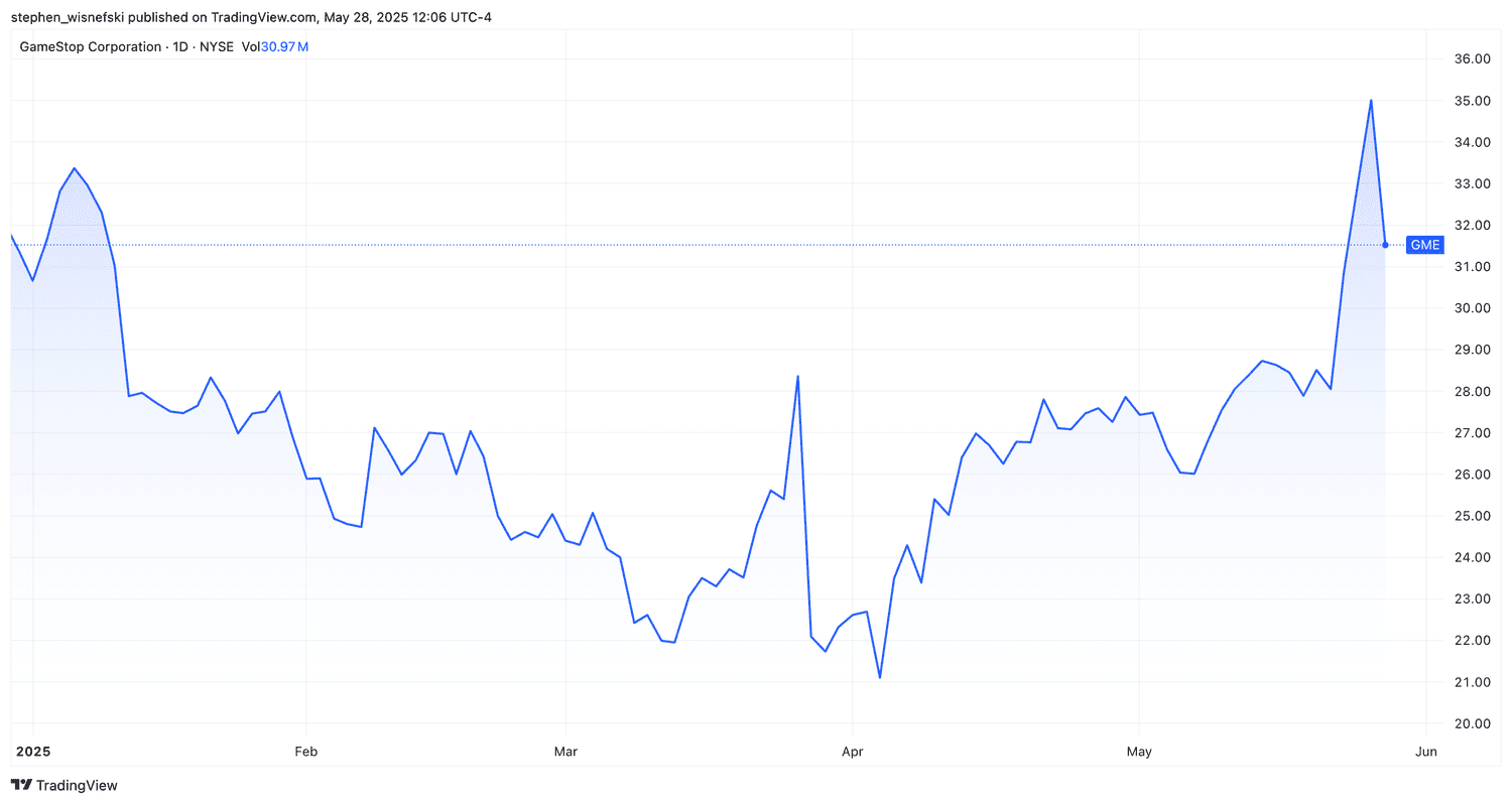 GameStop stock price chart YTD