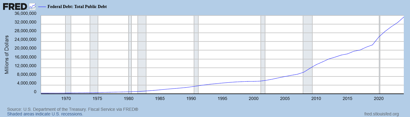 U.S. Gov't Debt ($Millions)