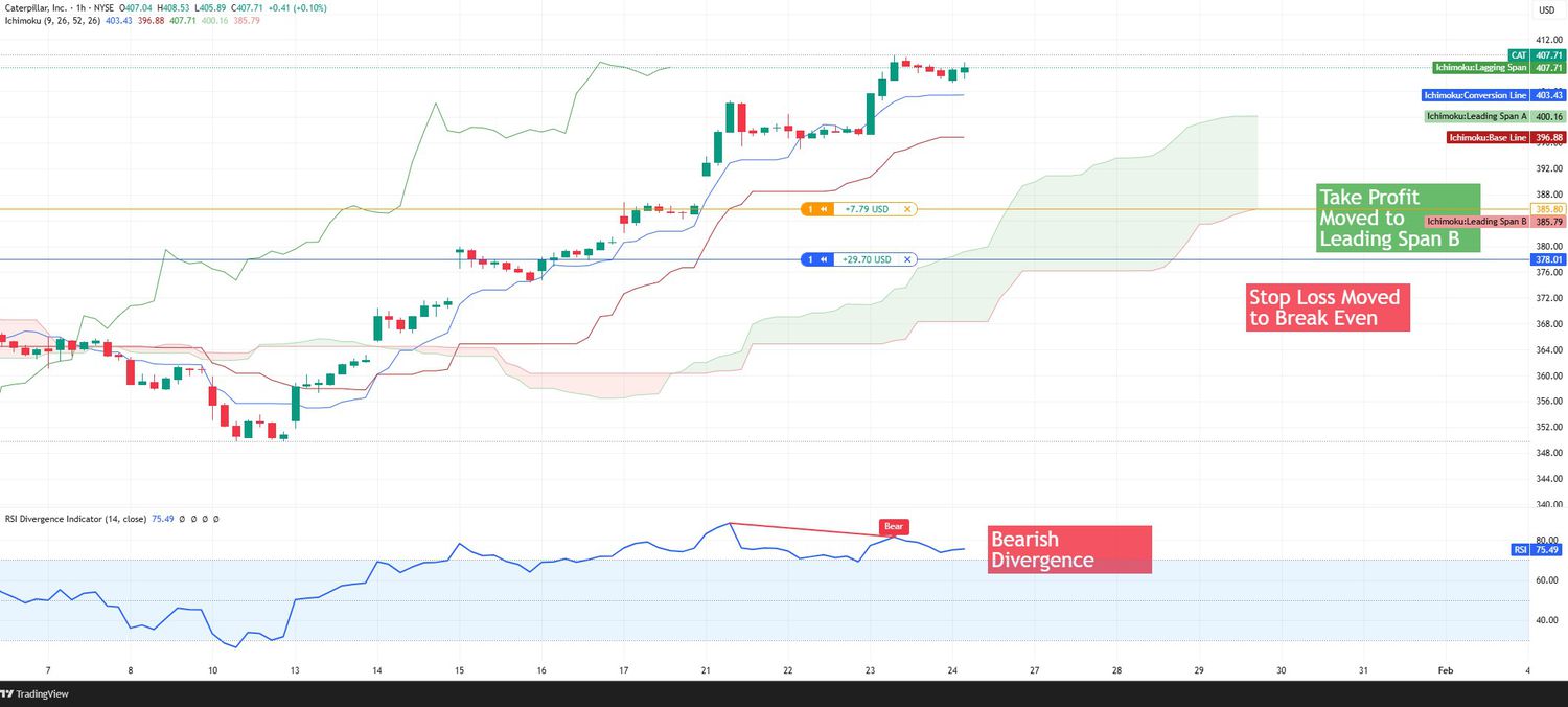 Ichimoku Cloud Trade Part II