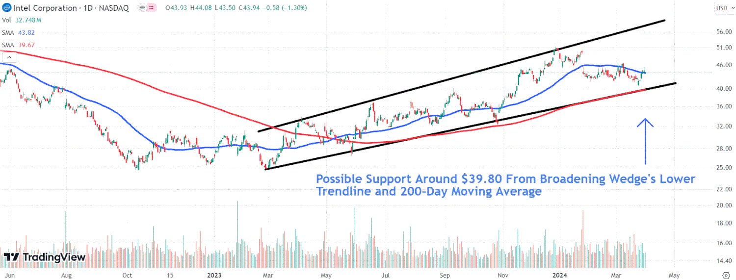 This image depicts the INTC chart.