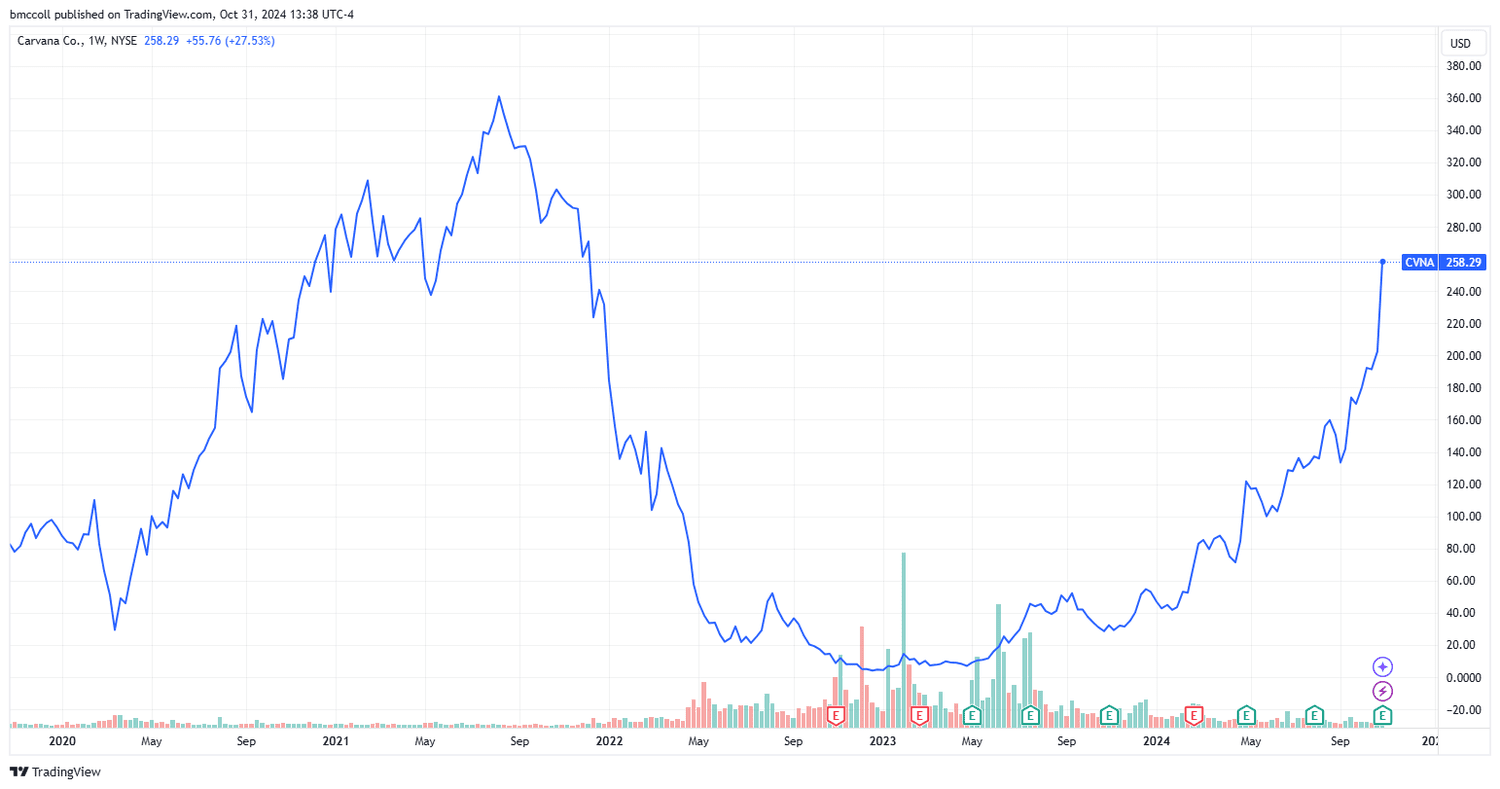 CVNA four-year stock-price performance