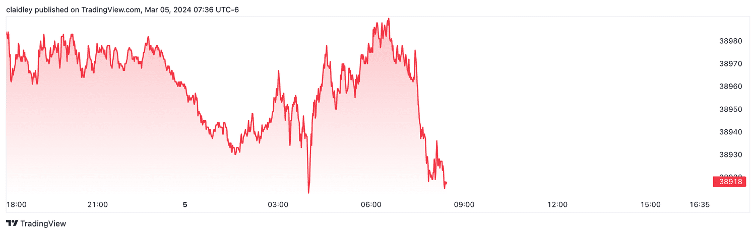 Dow futures (Mar. 5, 2024)
