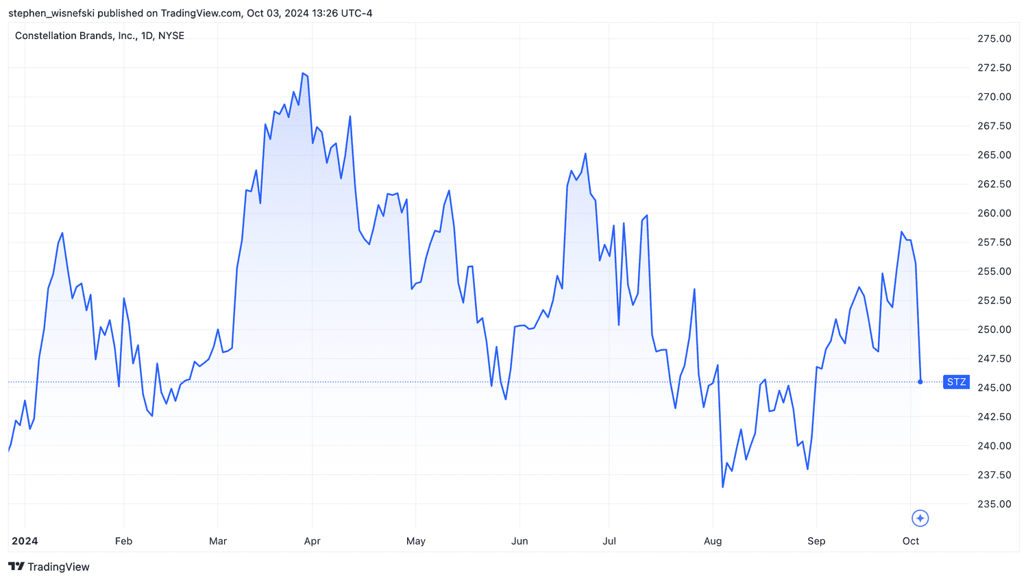 Constellation Brands stock price YTD
