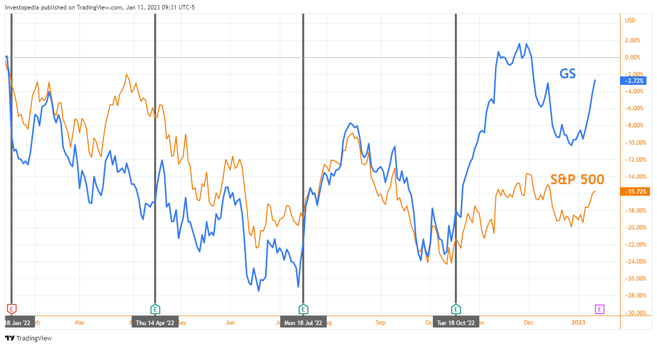  One-Year Total Return for S&P 500 and Goldman Sachs