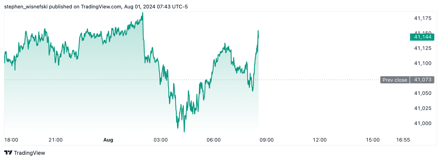 DJIA futures - August 1, 2024