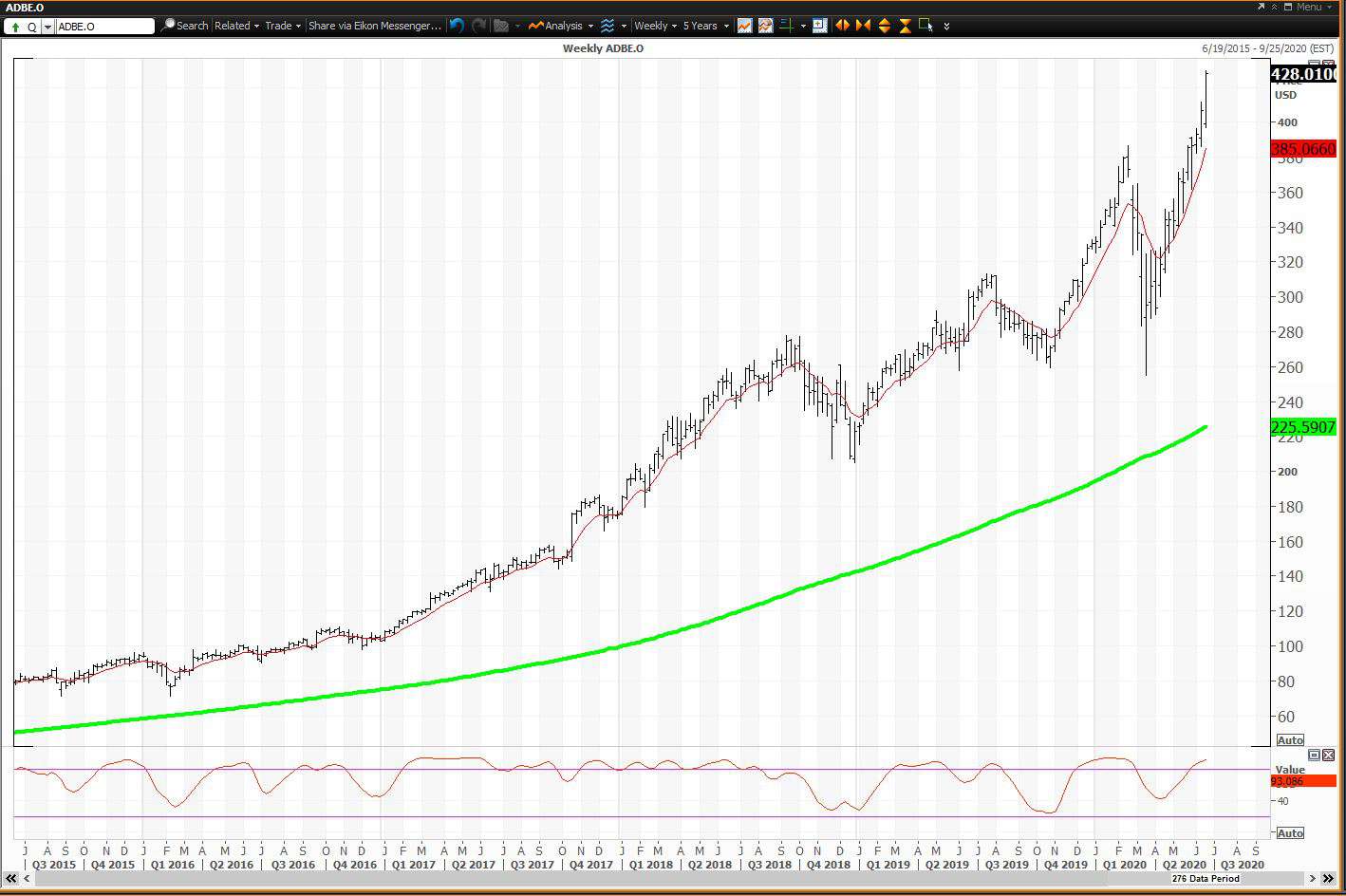 Weekly chart showing the share price performance of Adobe Inc. (ADBE)