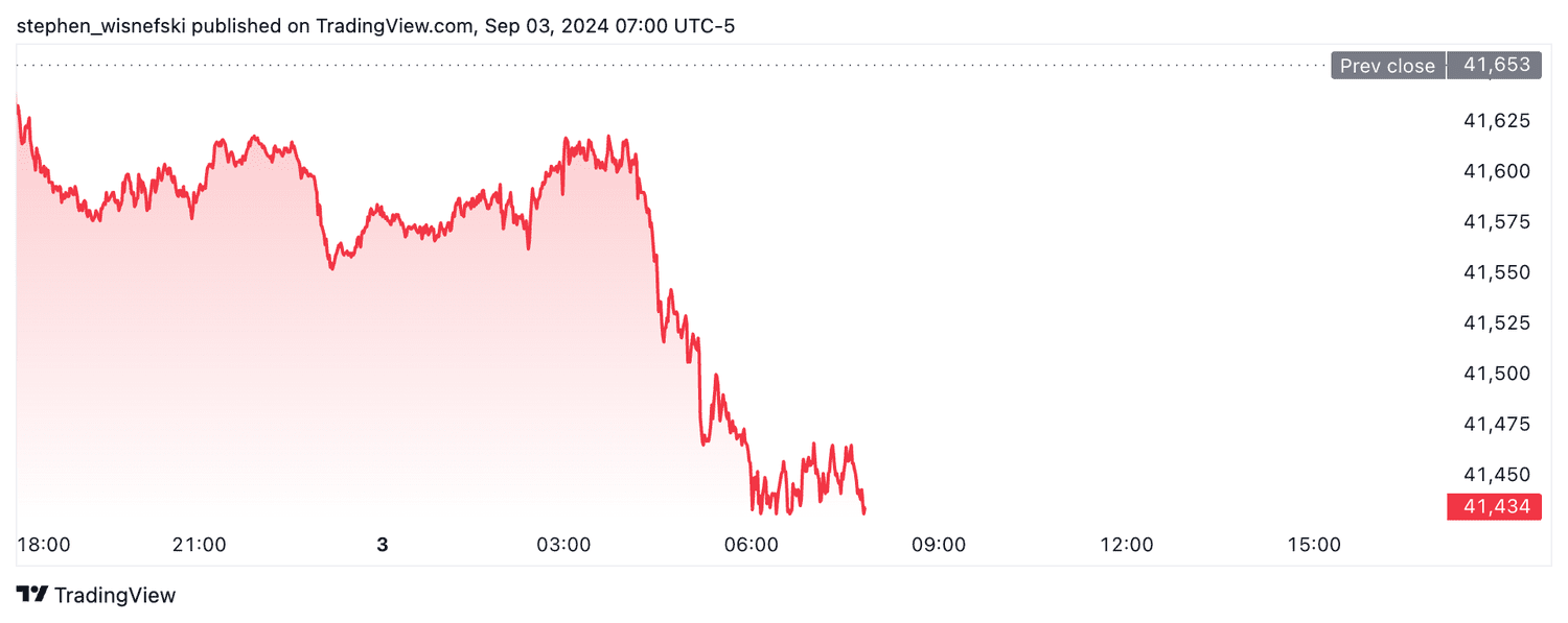 DJIA futures - Sept. 3, 2024