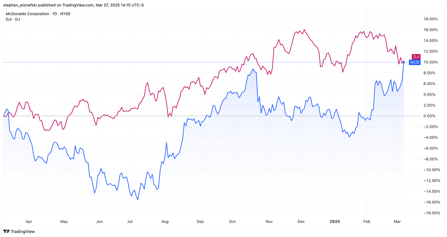 DJIA versus McDonald's price chart over past 12 months