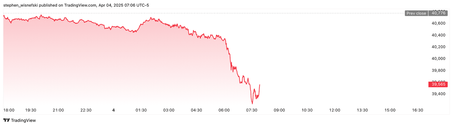DJIA futures - April 5, 2025
