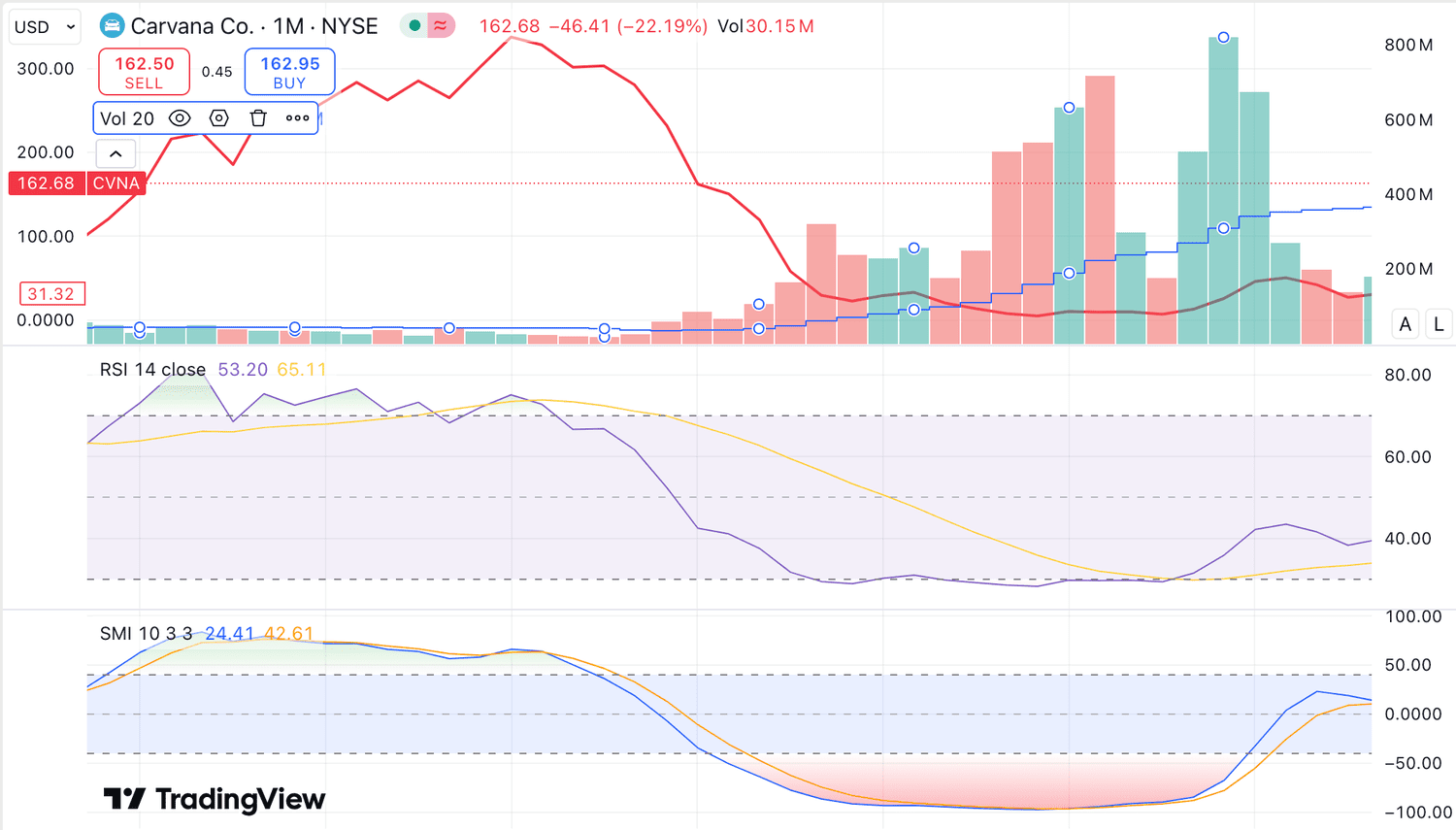 Carvana Chart from TradingView.