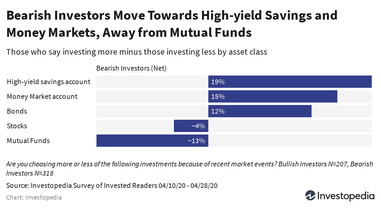 Investopedia Reader Survey, May 2020