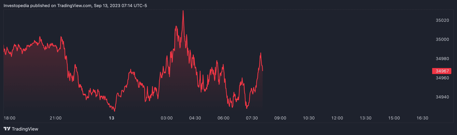 Dow futures (Sept. 13, 2023)